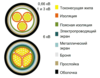 Поперечное сечение силового бронированного кабеля ВБбШв